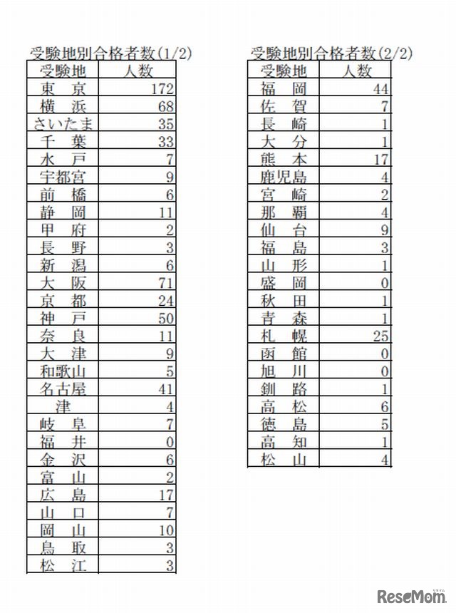 受験地別合格者数
