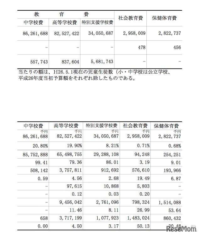 1人あたりの教育予算、項別・性質別予算（2/2）
