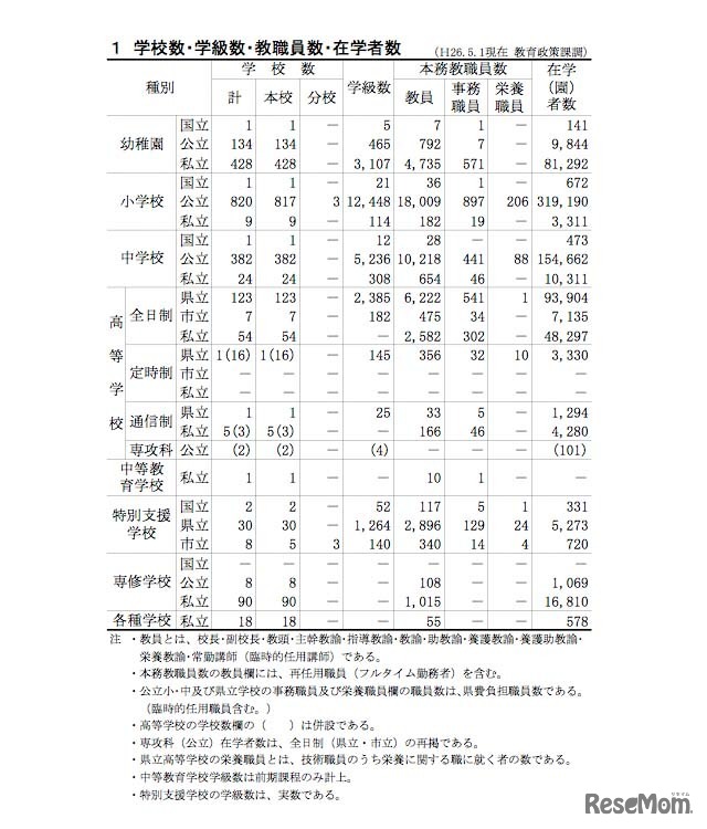 学校数・在学者数など