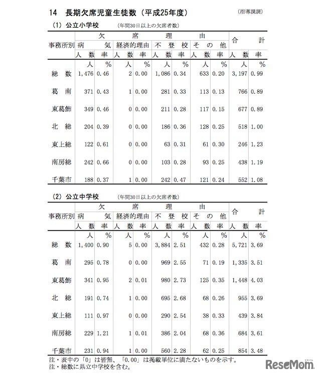 長期欠席児童生徒数（平成25年度）