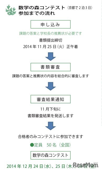 コンテスト参加までの流れ