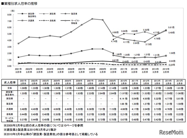 業種別求人倍率の推移