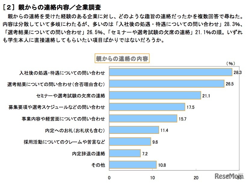親からの連絡内容／企業調査
