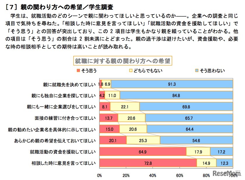 親の関わり方への希望／学生調査