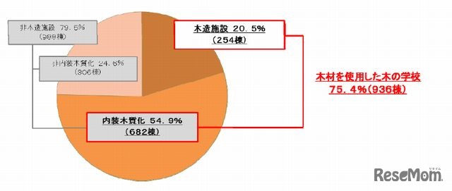 木造施設の整備状況