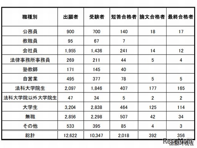 合格者（職種別）