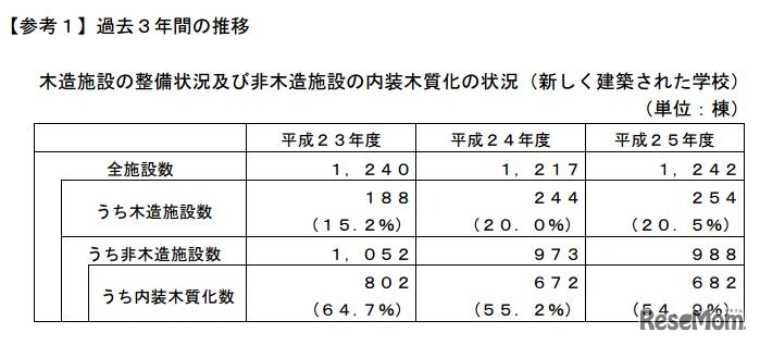 過去3年間の推移