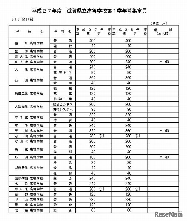 平成27年度滋賀県立高校第1学年募集定員（全日制１）