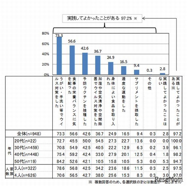 体調の維持・管理のために実践してよかったこと