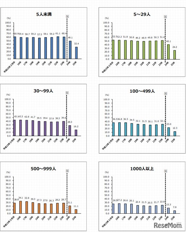 卒業3年後の離職率（大卒、事業所規模別）