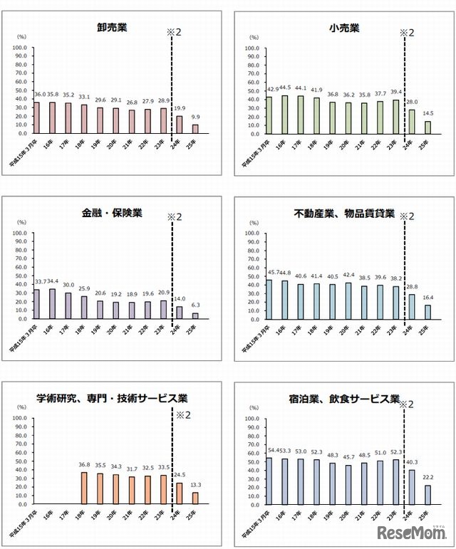 卒業3年後の離職率（大卒、産業別2）