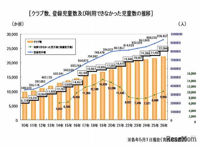 クラブ数、登録児童数、待機児童数の推移
