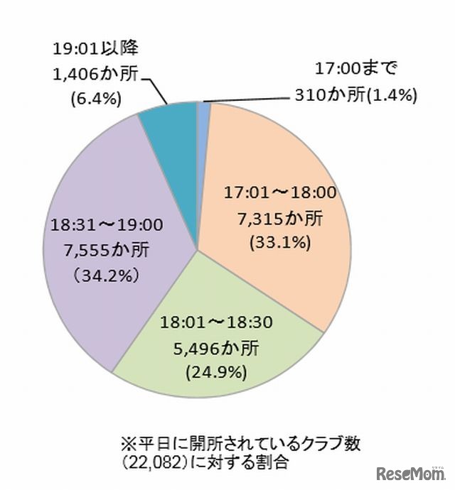 終了時刻の状況