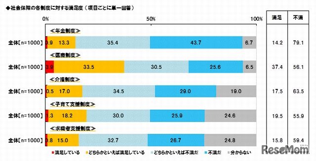 社会保障の各制度に対する満足度