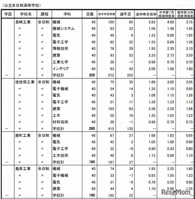 進学希望状況調査結果（一部）