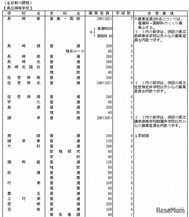 全日制・県立高校の募集定員（一部）