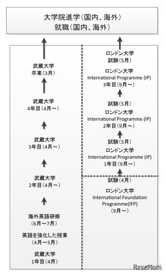 ロンドン大学と武蔵大学のパラレル・ディグリー・プログラム