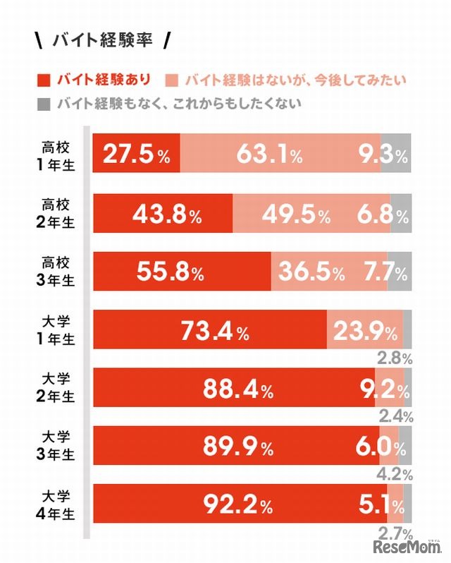 アルバイト経験