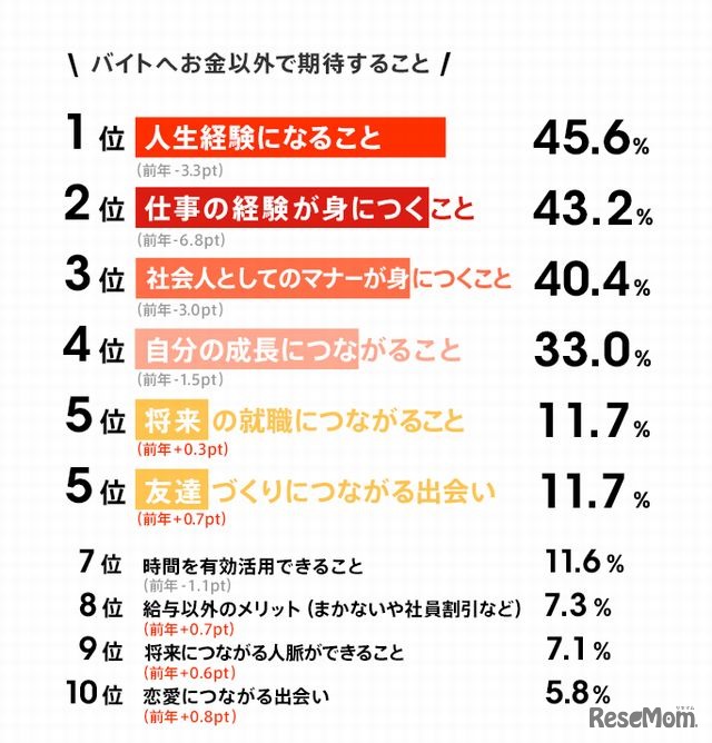 アルバイトにお金以外で期待すること
