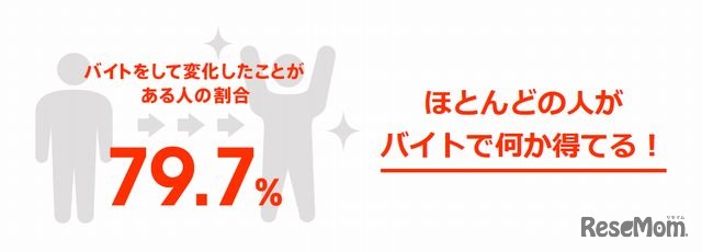 アルバイトをして変化したことがある人の割合
