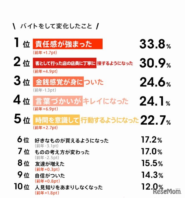 アルバイトをして変化したこと