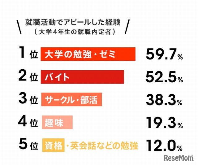 就職活動でアピールした経験