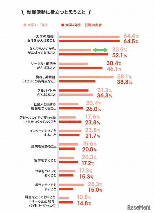 就職活動に役立つと思うこと