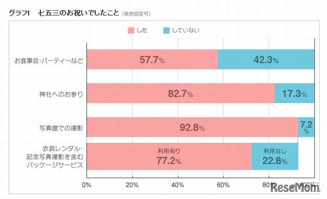 七五三のお祝いでしたこと