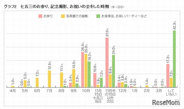 七五三のお参り、記念撮影、お祝い会を実施した時期