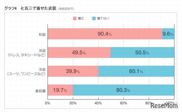 七五三で着せた衣装