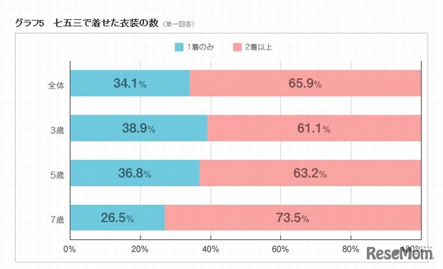 七五三で着せた衣装の数