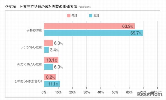 七五三で父母が着た衣装の調達方法