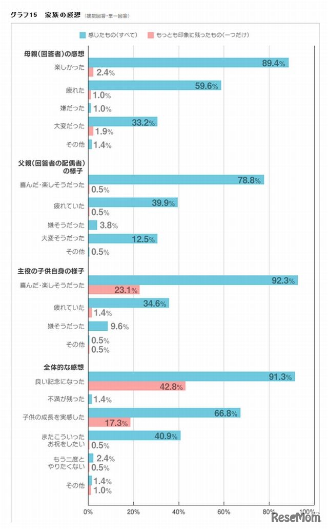 七五三をやってみた感想