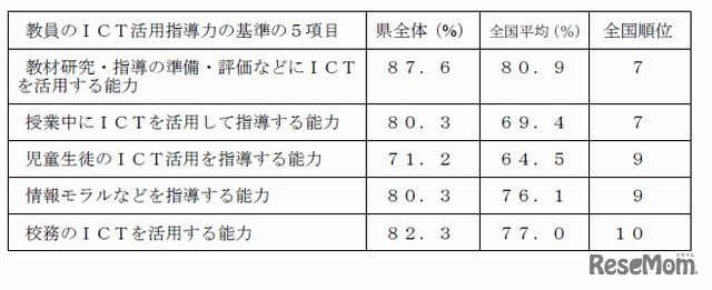 教員のICT活用指導力