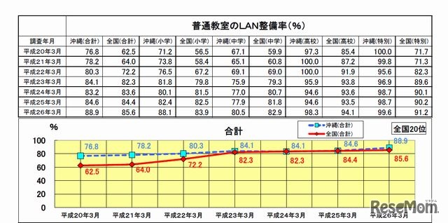 普通教室のLAN整備率