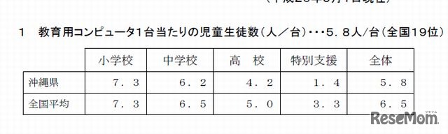 教育用PC1台あたりの児童生徒数