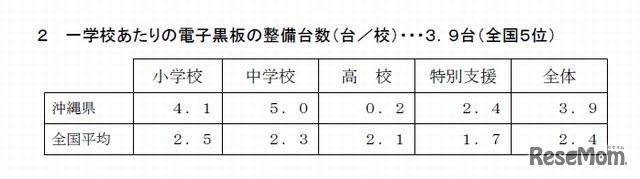 1学校あたりの電子黒板の整備台数