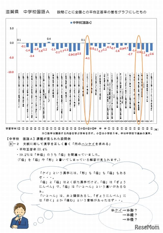 問題分析（中学校国語A）