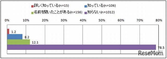 MOOCの認知度
