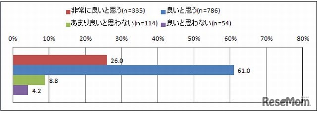 MOOCの取り組みの評価