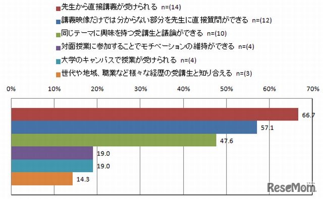 「反転学習コース」を受講したい理由