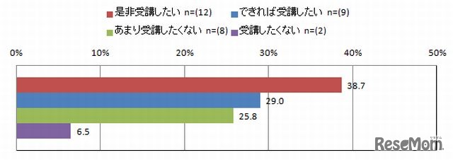 「反転学習コース」の受講意向