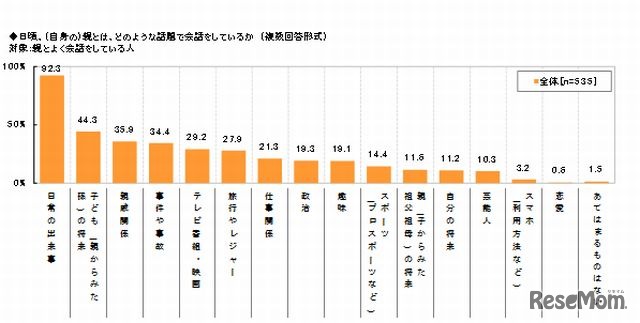 親との会話内容