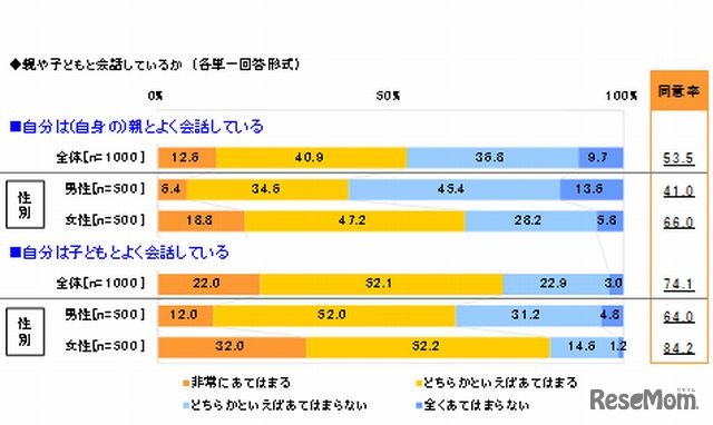 親や子どもと会話しているか