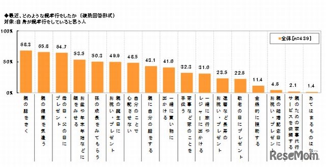 どのような親孝行をしたか