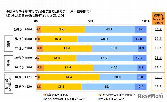 親孝行していると思うか