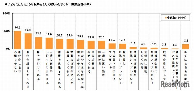 子どもにはどのような親孝行をして欲しいと思うか