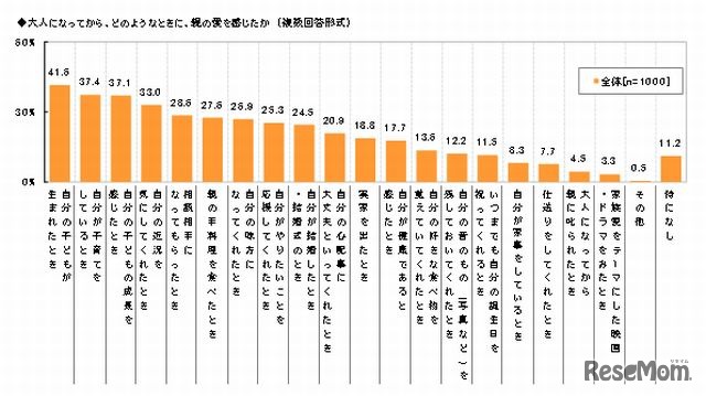 大人になってからどのようなときに親の愛を感じたか