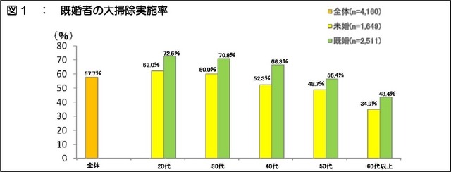 既婚者の大掃除実施率