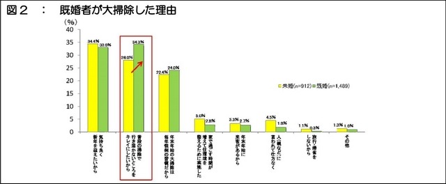 既婚者が大掃除した理由